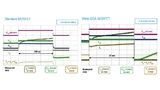 Gemessene Signale bei konstantem Drain-Strom von 20 A beim Standard-MOSFET und beim Wide-SOA-MOSFET kurz vor dem Ausfall