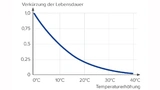 Mit jeder Temperaturerhöhung um 10 K halbiert sich die Lebensdauer eines Netzteils
