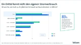 Bitkom Umfrage Energieverbrauch