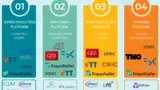 Technologieplattformen innerhalb von Qu-Pilot und die vorherrschenden Anwendungsbereiche, in denen die Plattformen derzeit eingesetzt werden. Oben: Forschungseinrichtungen (RTO); unten: An dem Projekt beteiligte Unternehmen.