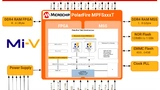Blockschaltbild des »PolarFire MPFS«-FPGAs