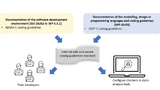 Bild 3. Angleichung von Prozessen für sicheres Coding, rechts ISO 21434 – zwei unterschiedliche Anforderungen aus unterschiedlichen Standards werden innerhalb eines Prozesses adressiert.