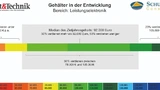 Gehaltsformel
