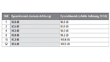 SNR des AD7380 abhängig von der Überabtastrate