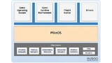 Der Separation Kernel von PikeOS unterstützt eine breite Palette von Mikroprozessoren und bietet Schnittstellen für eine Vielzahl von Gastbetriebssystemen