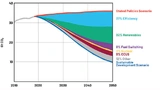 Reduzierung von CO2-Emissionen nach Maßnahmen im Szenario »Nachhaltige Entwicklung« im Vergleich zum Szenario »Erklärte Strategien«
