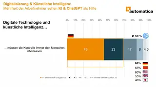 Wenn Maschinen mit digitaler Technologie am Arbeitsplatz eingesetzt werden, muss die Kontrolle immer in der Hand der Menschen bleiben 