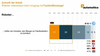 Fast die Hälfte der deutschen Arbeitnehmer ist überzeugt, dass Roboter dabei helfen, den Mangel an Fachkräften beheben zu können. 