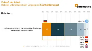 Roboter und KI können dazu beitragen, die Produktion aus dem Ausland wieder nach Deutschland zurückzuholen – auch davon sind 46 Prozent der Befragten überzeugt. 