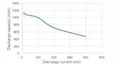 Variation der Kapazität gegenüber dem Entladestrom bei einer 1100-mAh- Alkalibatterie mit 0,9 V Grenzspannung