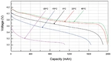 Variation der Kapazität gegenüber der Temperatur bei einer 1.000-mAh-Li-Ionen-Zelle mit 3-V-Grenzspannung
