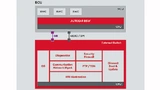 Softwaremodule für das PTP-Handling, TSN, Firewall und Diagnose werden vom Mikrocontroller auf den Switch ausgelagert