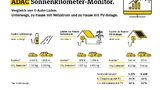 Der ADAC-Sonnenkilometer-Monitor.