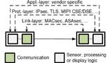 Figure 2: Link-layer versus protocol- and application-layer security in a P2P scenario