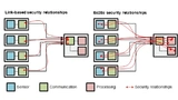 Figure 3: Example for the number of security relationships in link-based or Ec2Ec security mechanisms.  