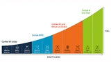 Arm bietet eine breite Palette an optimierten Prozessoren an, um die verschiedenen Anforderungen von ML-Anwendungen zu erfüllen