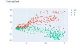 Visualisierungen wie ein PCA-Plot (Principal Component Analysis) erlauben, das Ergebnis des Trainings zu verifizieren