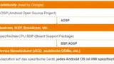 Entstehungsprozess eines Android-Gerätes