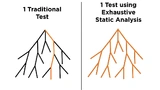 Geprüfte Codepfade bei einem traditionellen Test (links) und bei gründlicher statischer Analyse (rechts). Ausgeführte Segmente sind orange dargestellt, nicht ausgeführte dagegen schwarz