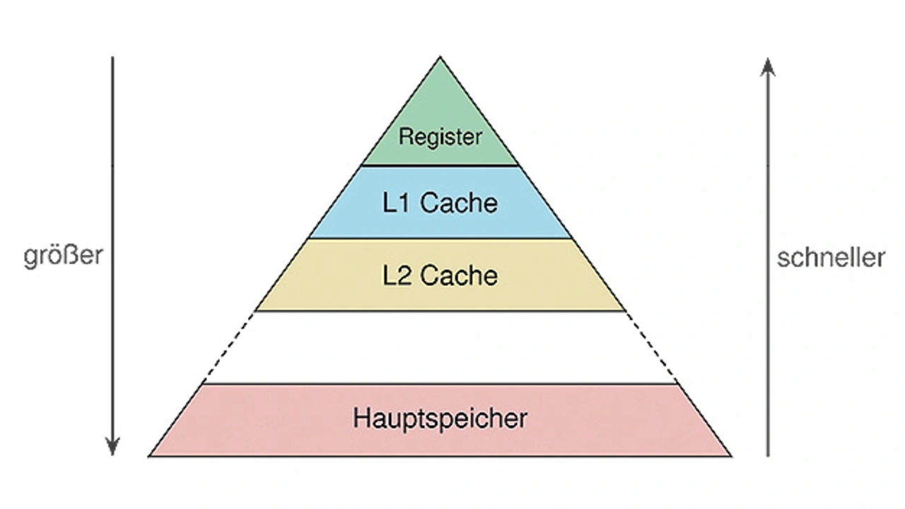 Beispiel für einen mehrstufig organisierten Speicher mit nach unten zunehmender Kapazität und parallel dazu abnehmender Zugriffsge-schwindigkeit. Zuoberst das Register als kleinstes Segment, darunter mehrere Cache-Ebenen L1, L2 etc.