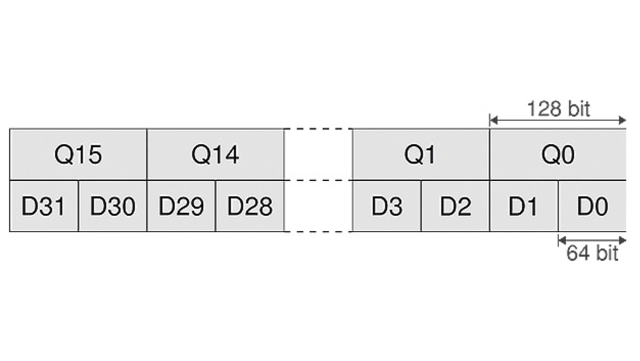 Veranschaulichung des von NEON verwendeten 256-Byte-Registerfiles, das entweder als 32×64-bit-Register (D0, D1, D2 ...) oder als 16×128-bit-Register (Q0, Q1, ...) ausgelesen werden kann