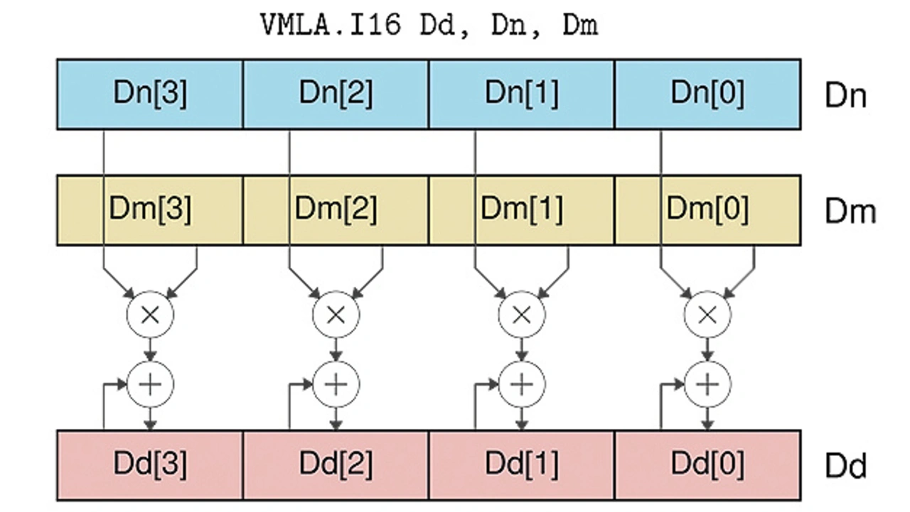  Visualisierung der Ausführung der NEON-Instruktion VMLA.I16 Dd, Dn, Dm. Die roten Register Dd stellen den Zielvektor dar, die blauen (Dn) und gelben (Dm) die Quellvektoren