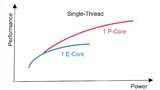 P-Cores punkten durch hohe Single-Thread-Performance. Bei E-Cores liegt der Fokus auf Energieeffizienz