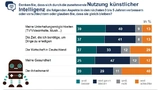 Auswirkukngen von KI
