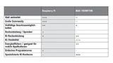Vergleich SBC Raspberry Pi mit dem Mikrocontroller »MAX 78000FTHR«
