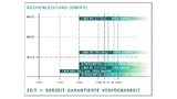 Rechenleistung und garantierte Verfügbarkeit der pinkompatiblen Module. Entwickler können das optimale Maß aus Leistung, Langzeitverfügbarkeit und Preis wählen – mit der Option nachträglicher Upgrades und Produktvarianten