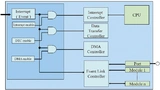 Vereinfachte Darstellung des RA-Interrupt-Controllers