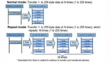 Betriebsartenbeispiele des Data Transfer Controllers