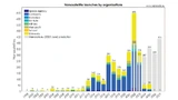 Tatsächliche und prognostizierte Nanosatellitenstarts von 1998–2027 aufgeschlüsselt nach den Betreibern/Organisation