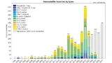 Tatsächliche und prognostizierte Nanosatellitenstarts von 1998–2027 aufgeschlüsselt nach der Kategorie (Größe) der Satelliten
