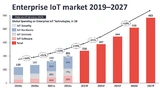 ntwicklung des IoT-Marktes laut IoT Analytics [3] – durchschnittliche jährliche Steigerungsrate (CARG)
