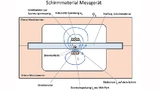 Messanordnung mit  treifenleitungen und Messkammer