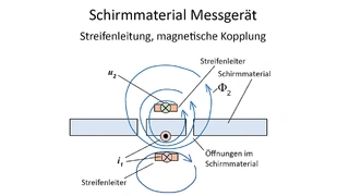Induktive Durchdringung des Schirmmaterials im unteren Frequenzbereich ohne Skineffekt