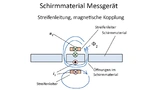 Induktive Durchdringung des Schirmmaterials mit Skineffekt, das Magnetfeld wird in die luftgefüllten Hohlräume gedrängt