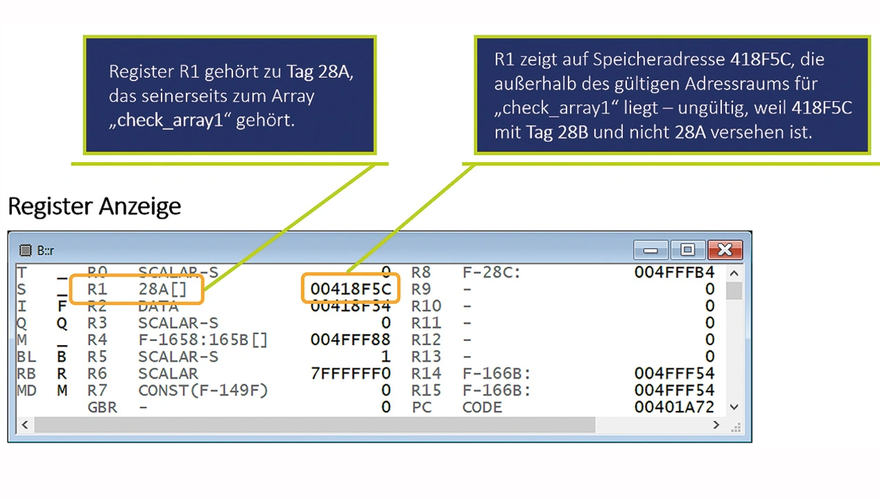 Die TRACE32- ADCA-Registeranzeige