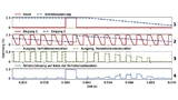 Beispiel eines Komparators: Das Schaltungselement verarbeitet vier Eingänge (Graph 1+2). Der Ausgang wurde einmal mit einer Verhaltenssimulation und einmal mit einer Simulation auf Transistorebene berechnet (Graph 3)