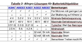 Tabelle 2