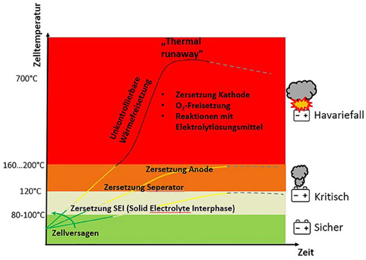 Bild 1. Temperaturbereiche mit den korrespondierenden inneren Vorgängen einer Lithium-Ionen Batterie. Bild 1. Temperaturbereiche mit den korrespondierenden inneren Vorgängen einer Lithium-Ionen Batterie.