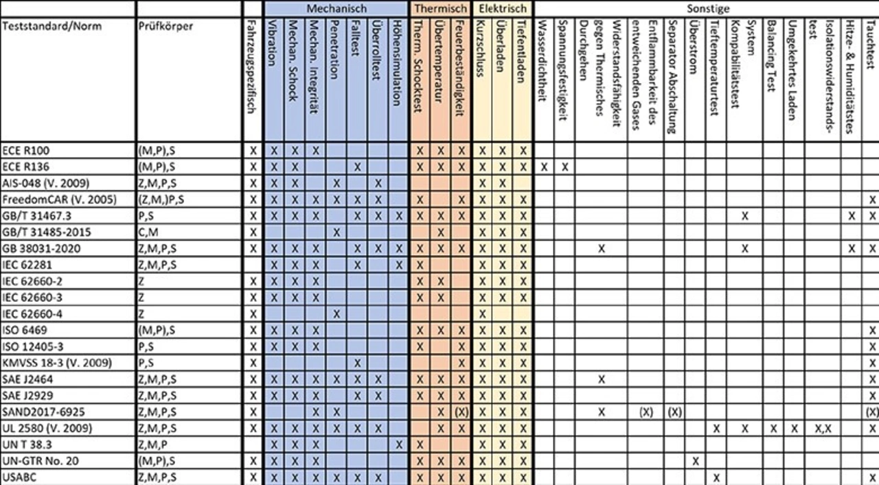 Bild 2. Übersicht Teststandards für thermische, mechanische und elektrische Tests. Bild 2. Übersicht Teststandards für thermische, mechanische und elektrische Tests.