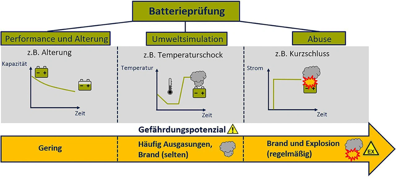 Bild 3. Gefährdungspotenzial bei der Batterieprüfung. Bild 3. Gefährdungspotenzial bei der Batterieprüfung.