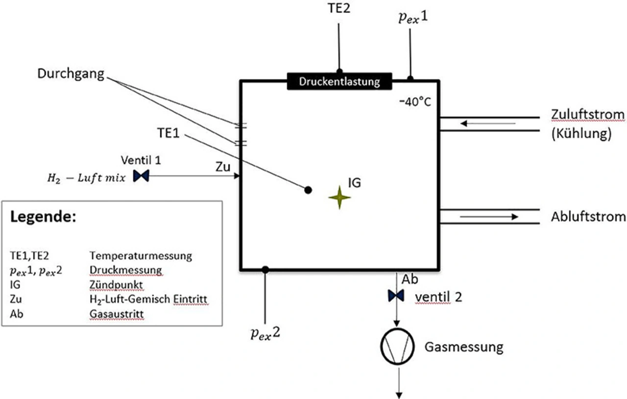 Bild 5. Messaufbau für den Explosionsversuch. Bild 5. Messaufbau für den Explosionsversuch.