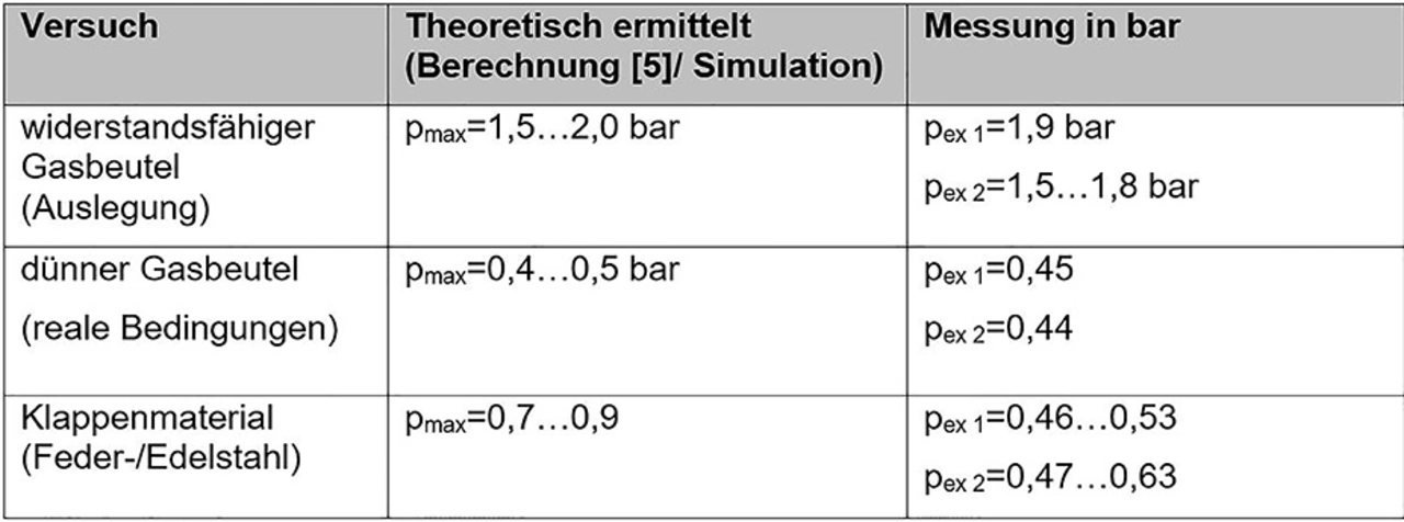 Bild 6. Versuchsergebnisse (theoretisch ermittelte und gemessene Drücke). Bild 6. Versuchsergebnisse (theoretisch ermittelte und gemessene Drücke).