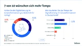 Medizintechnik Bitkom E-Health Digitalisierung KI E-Rezept E-Akte Künstliche Intelligenz Arzt Medizin