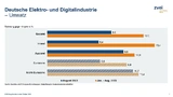 Die Umsätze in der deutschen Elektro- und Digitalindustrie im August 2023 und seit Anfang des Jahres. 
