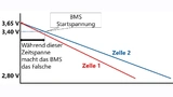 Beim Laden der Zellen greift das herkömmliche BMS ab 3,40 Volt ein und sorgt dafür, dass ­weniger Strom in Zelle 2 fließt