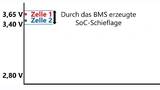 Der Eingriff des BMS hat zur Folge, dass die Zellen am Ende des Ladevorgangs unterschiedliche SoCs habe